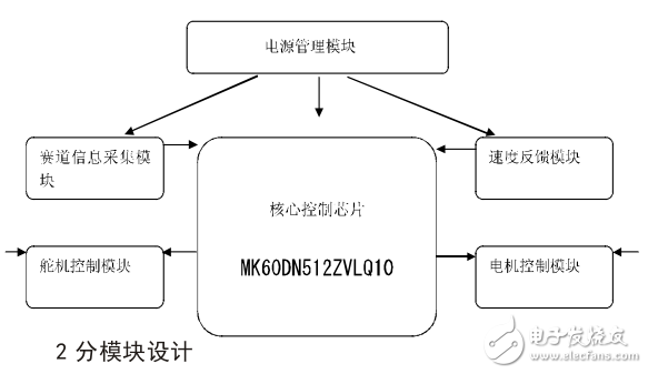 基于Cortex_M4內核微處理器的新型智能小車設計與實現