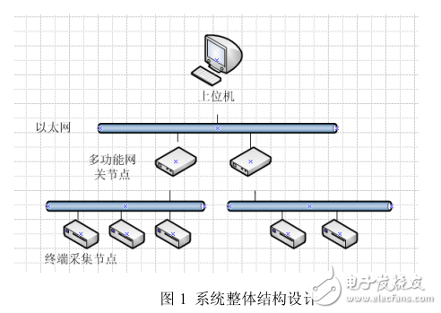 基于Cortex_M3的多功能樓宇控制系統(tǒng)網(wǎng)關(guān)節(jié)點(diǎn)設(shè)計(jì)