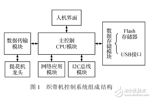 基于ARMCortex_M3的織帶機控制系統設計