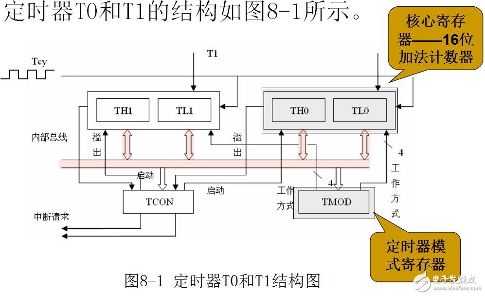 定時器的結構及工作模式