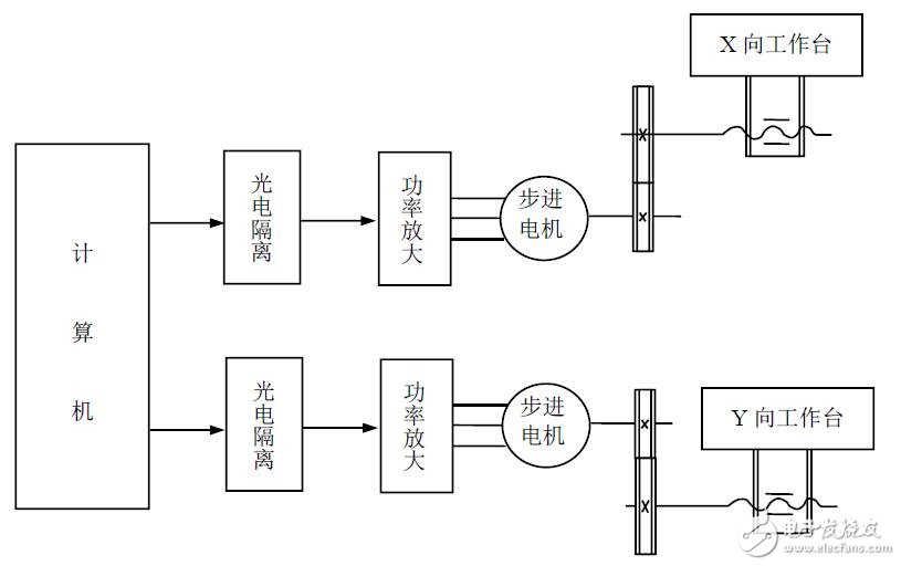 基于單片機的數控車床的設計