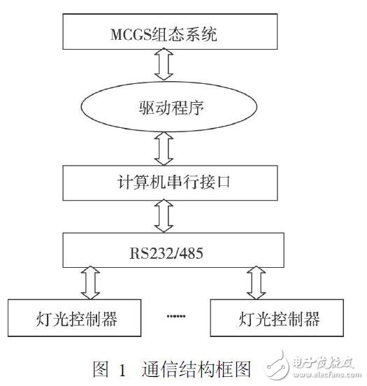 基于C8051F020的驅(qū)動程序設(shè)計