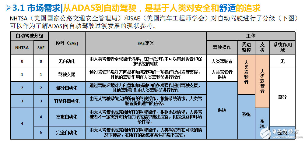 介紹ADAS與無人駕駛的關系
