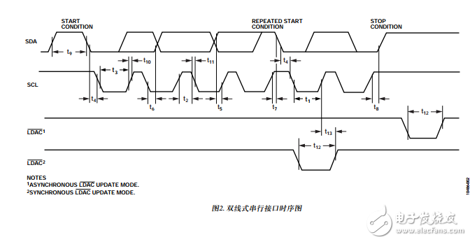 四通道16/14/12位nanoDAC+內置2ppm/°C基準電壓源和I2C接口AD5694RBCPZ