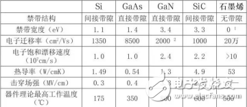 新型半導體材料的介紹及其技術的發展概括