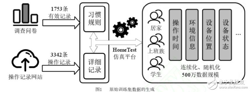 基于深度學(xué)習(xí)的智能家居管控模型