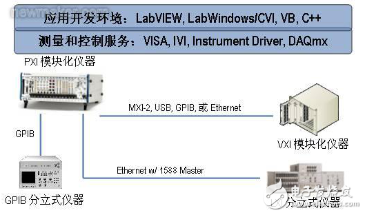 混合總線測試系統（PCI、GPIB）的軟硬件架構及其技術分析