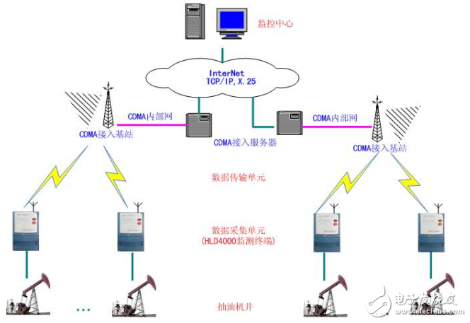 無線遙控遙測系統(tǒng)油井的應用