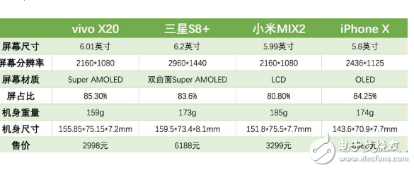 誰才是最好的全面屏手機?四大旗艦一番對比后vivo X20給出了答案