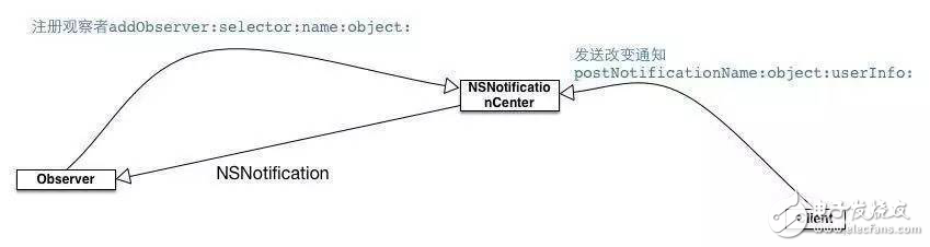 關于ios的面試題解答