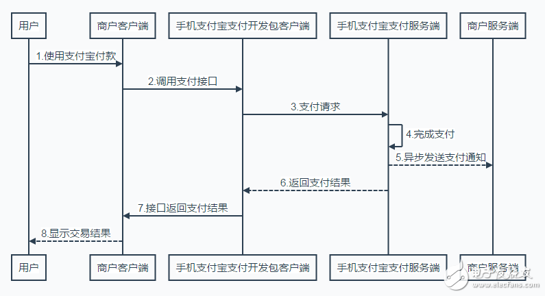 解析iOS為何要開發支付寶支付集成