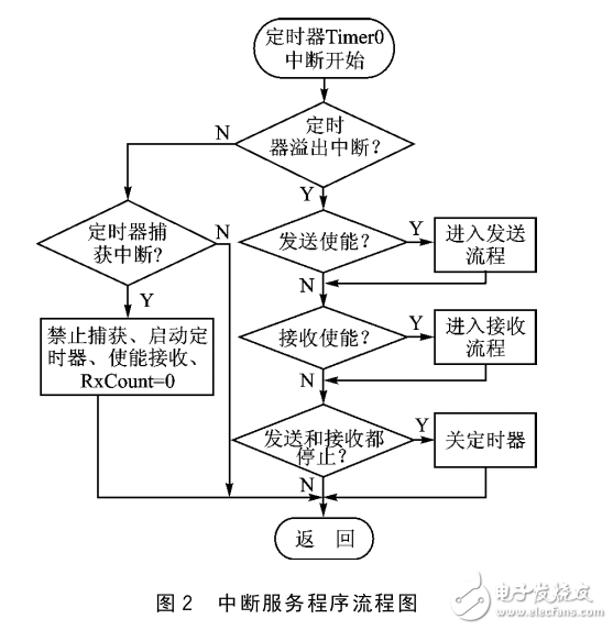 基于LPC1768的全雙工UART的軟件模擬實現