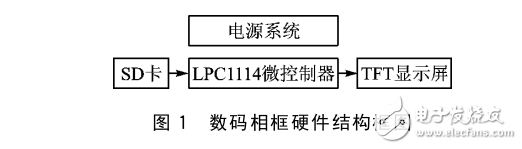 LPC1114的簡(jiǎn)易數(shù)碼相框設(shè)計(jì)