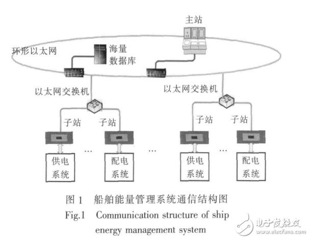船舶能量管理系統子站通信接口研究
