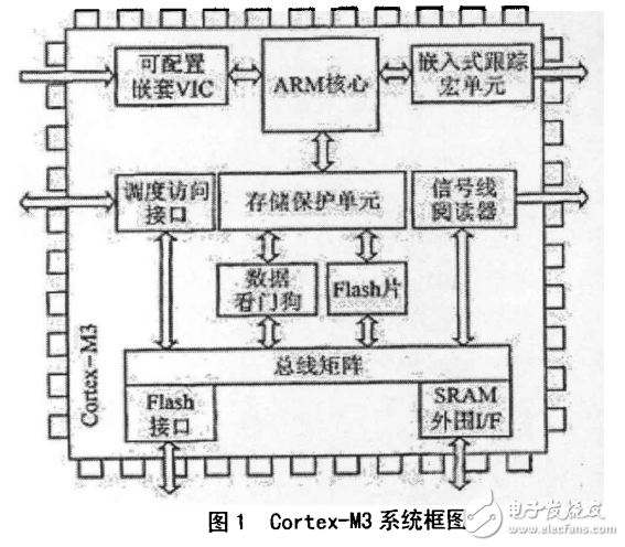基于CortexARM的智能轉(zhuǎn)速變送器設(shè)計