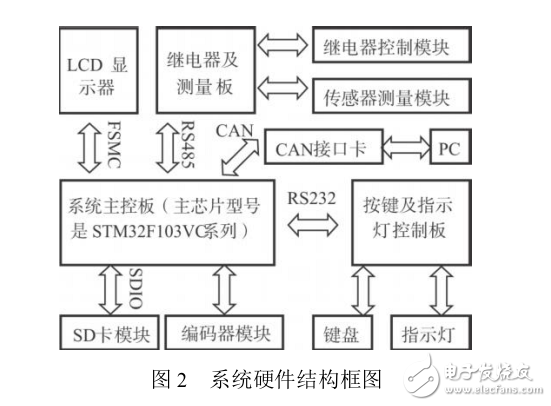 基于Cortex_M3內(nèi)核微控制器的管狀電機(jī)測試系統(tǒng)