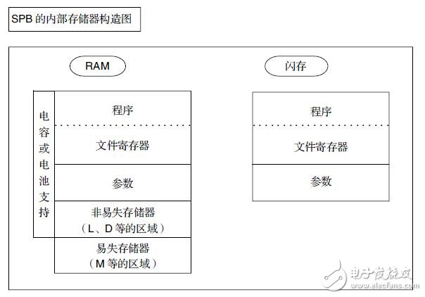 基于SPB存儲器的構成及規格功能