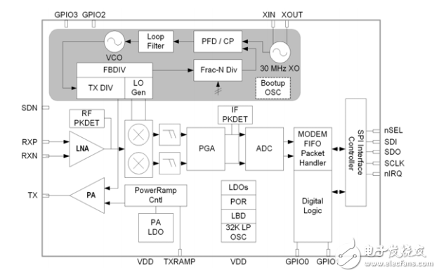 si4438-c高性能低電流的收發器