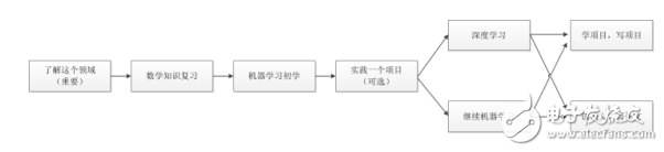 AI領(lǐng)域簡介及其學習方法和路線的分析與具體的八個階段學習介紹