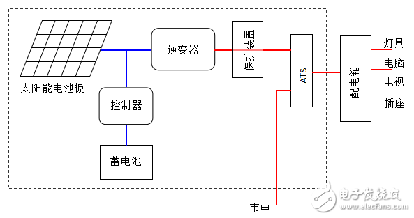 家用式太陽能光伏發電系統的組成部分與系統框圖
