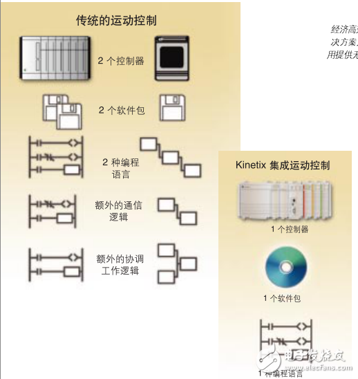 帶有KINETIX集成運(yùn)動(dòng)控制CompactLogix系列產(chǎn)品手冊(cè)