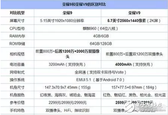 華為的兩款手機,華為榮耀9和華為榮耀v9價格相差700,這價格差在哪里?