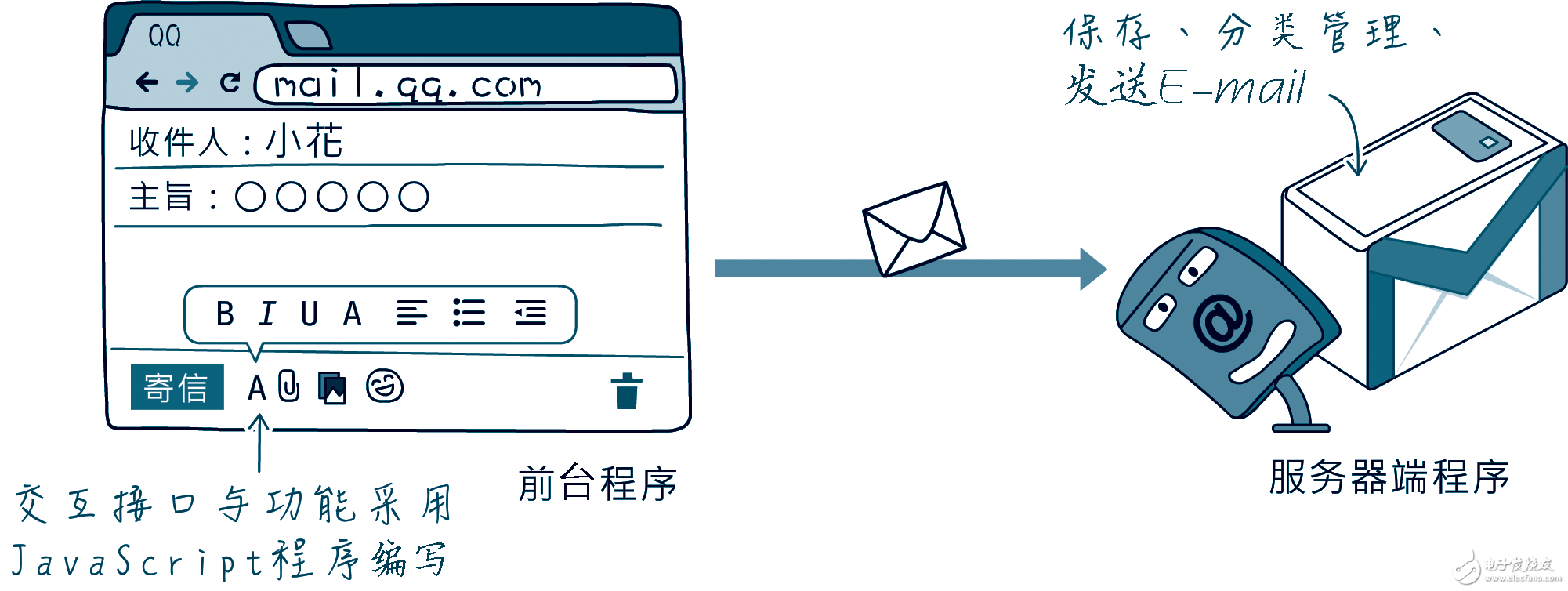 Java與物聯網