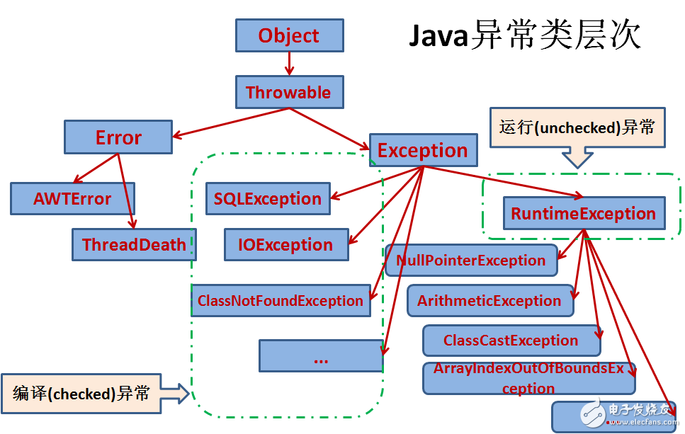 Java異常處理之try,catch,finally,throw,throws