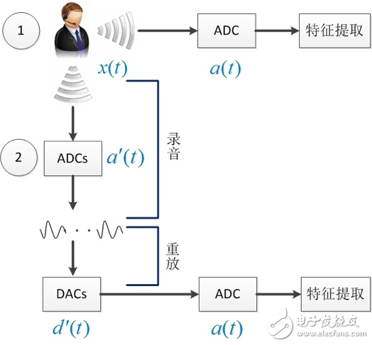 聲紋識別技術(shù)在身份認證方面的應(yīng)用分析