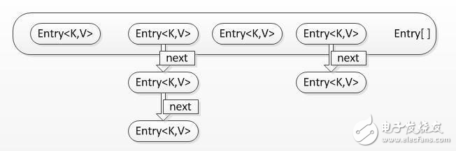 關(guān)于Java HashMap的認(rèn)知