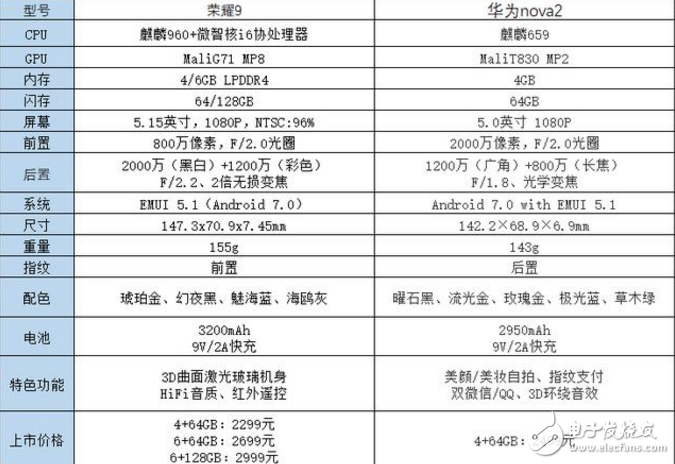 華為nove2的榮耀9對比評測：相差200元，論顏值性價比還是選擇榮耀9吧