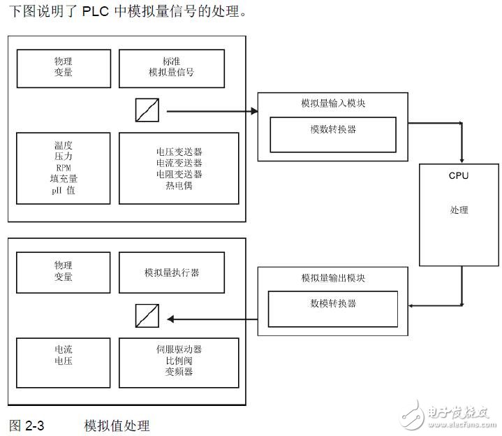 基于S7-1500、ET系列的模擬輸入輸出
