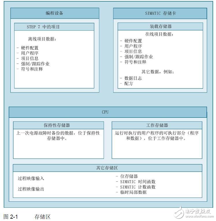 基于S7-1500、ET系列CPU的結(jié)構(gòu)及使用