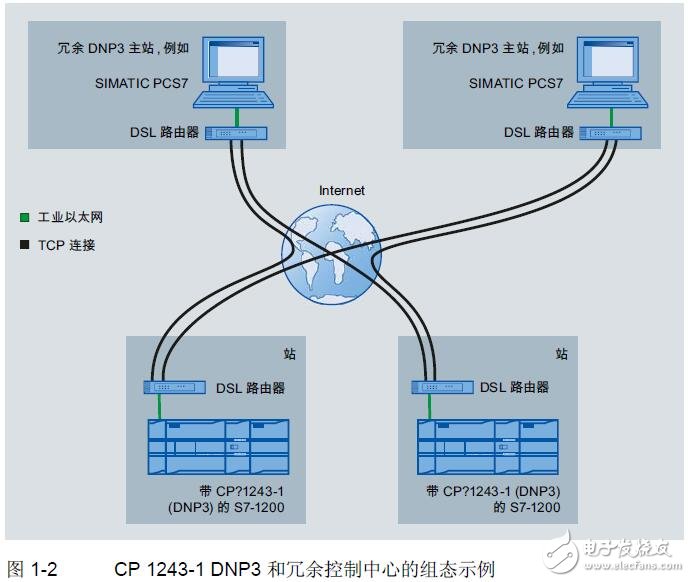 基于CP 1243-1 DNP3的連接及調試