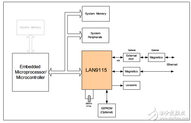 lan9115單片機的以太網控制器設計的嵌入式應用