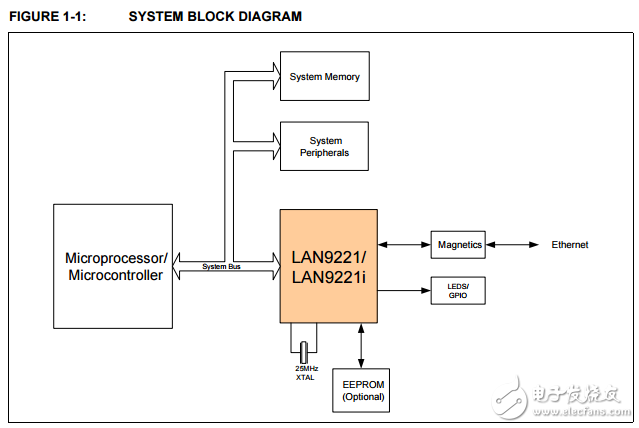 lan9221/lan9221i 高性能16位非PCI 10/100以太網控制器可變電壓輸入輸出