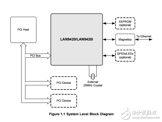 lan9420/lan9420i快速以太網控制器基于PCI總線的系統