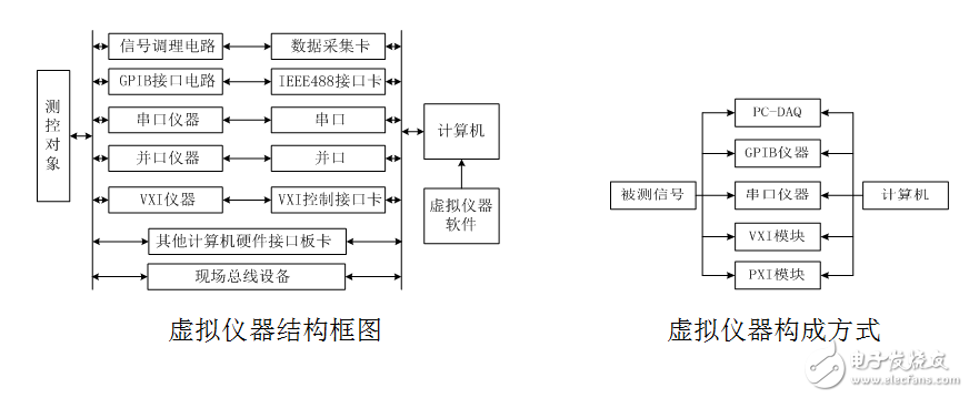 虛擬儀器技術概述