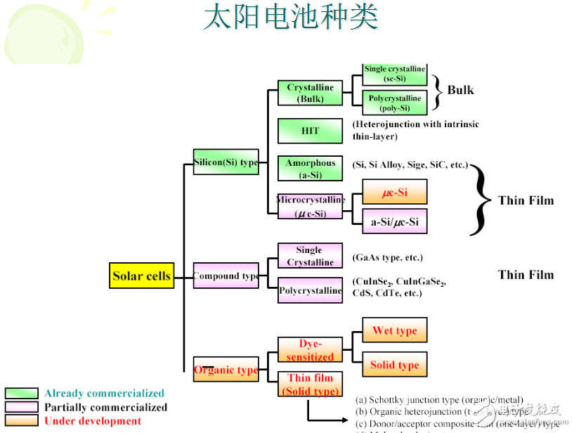 太陽電池工作原理及其分類介紹