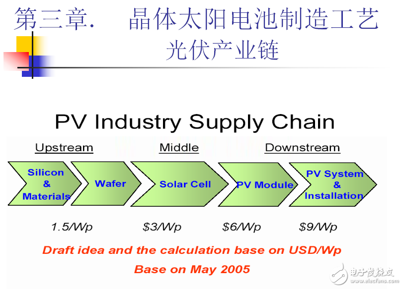 光伏產業鏈之晶體太陽電池制造工藝