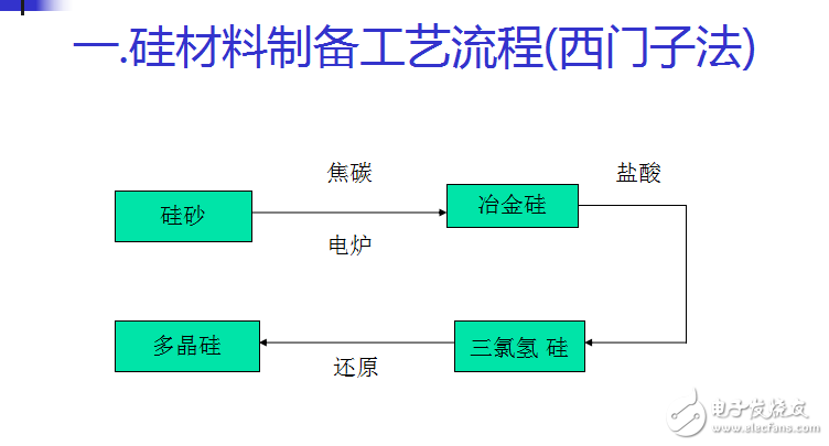 光伏產業鏈之晶體太陽電池制造工藝