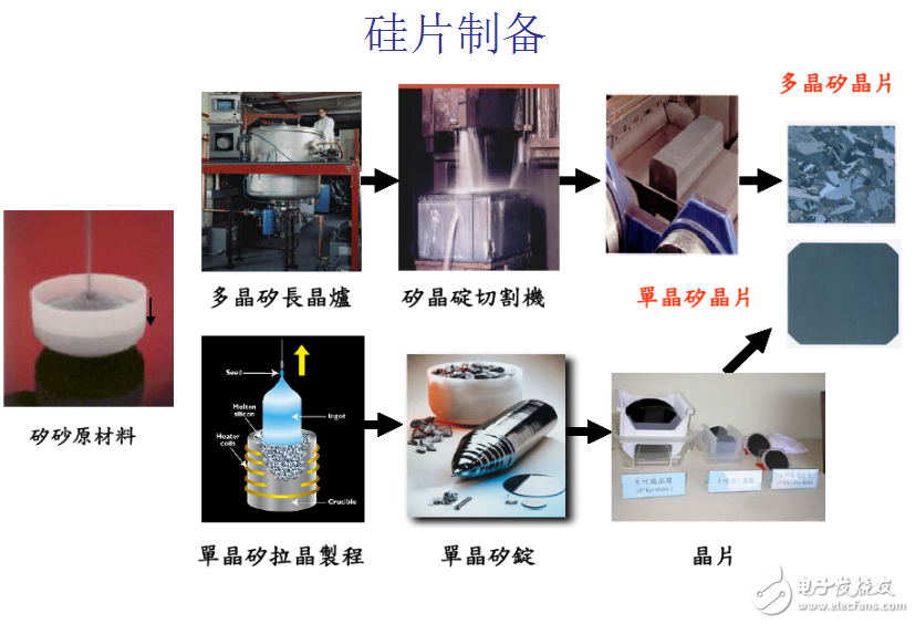 光伏產業鏈之晶體太陽電池制造工藝