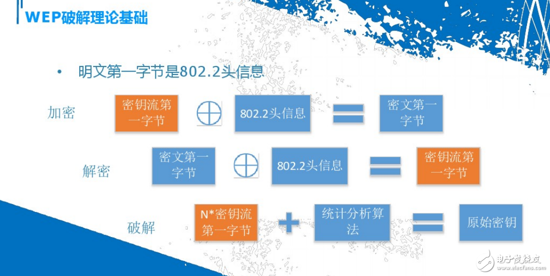 無線通信協議的發展與無線路由的攻擊和防御引出的問題介紹