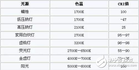 LED路燈的色溫選擇及其常見光源色溫的介紹以及色溫與光效的關(guān)系分析