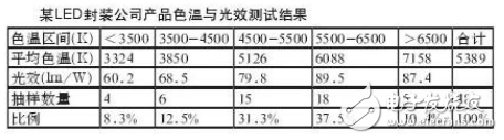 LED路燈的色溫選擇及其常見光源色溫的介紹以及色溫與光效的關(guān)系分析