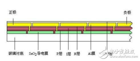 非晶硅薄膜太陽能電池及制造工藝及其結(jié)構(gòu)等介紹