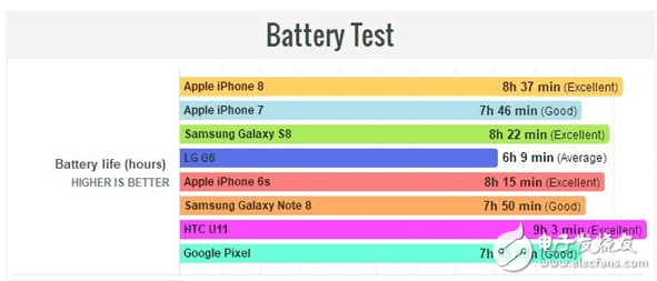 iPhone8怎么樣？iPhone8評測：iPhone8外觀、配置、性能全面升級，續(xù)航成敗筆充電速度“慢如龜”？