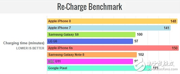 iPhone8怎么樣？iPhone8評測：iPhone8外觀、配置、性能全面升級，續(xù)航成敗筆充電速度“慢如龜”？