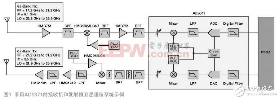 以AD9371系統(tǒng)示例小尺寸衛(wèi)星,講述如何進行移動通信