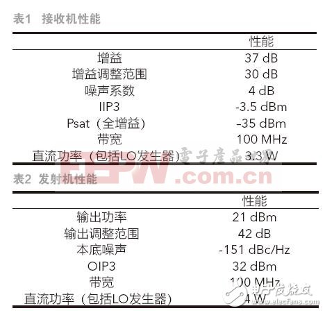 以AD9371系統(tǒng)示例小尺寸衛(wèi)星,講述如何進行移動通信